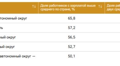 Высокий доход большинства работников в Югре 4 Высокий доход большинства работников в Югре