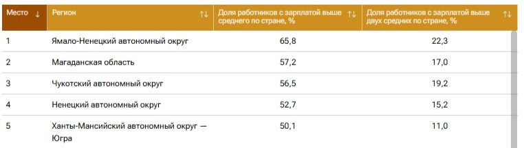 Высокий доход большинства работников в Югре 1 Высокий доход большинства работников в Югре